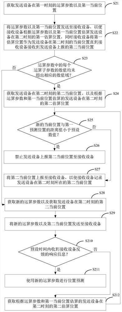 A data reporting method, device and sending device