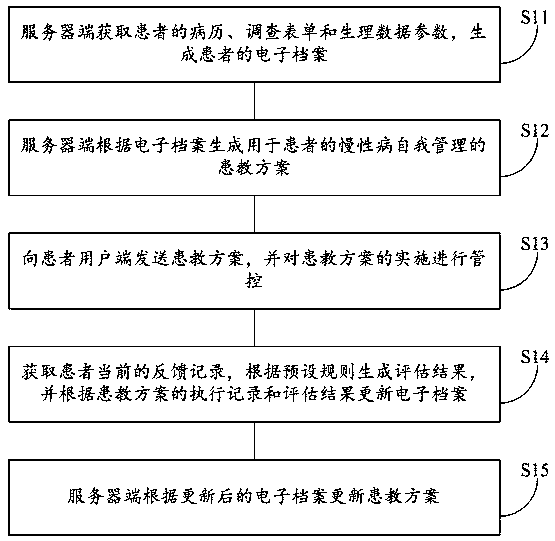 Realization method and realization system for patient education