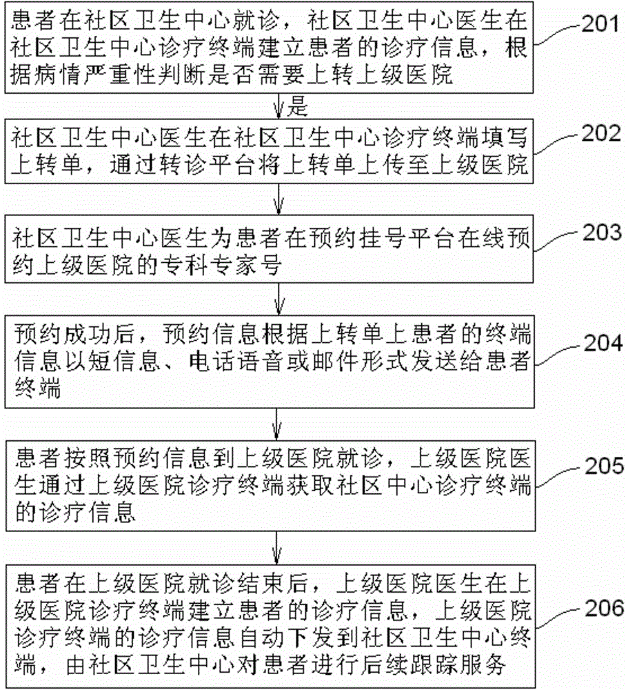 System and method for medical service of combining two-way referral and appointment register of grassroots community sanitary center and upper-level hospital