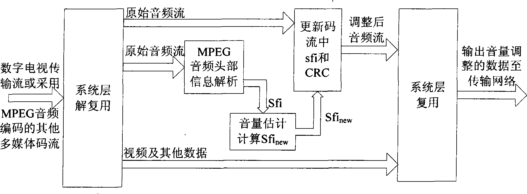 Sound volume equalization regulation and its application method based on digital television code stream