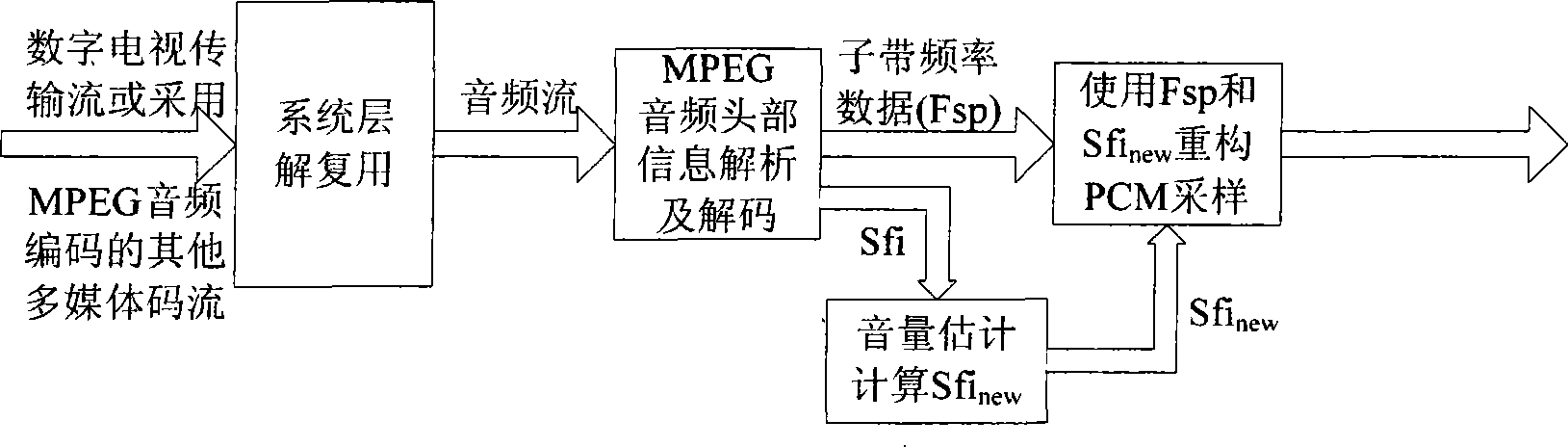 Sound volume equalization regulation and its application method based on digital television code stream