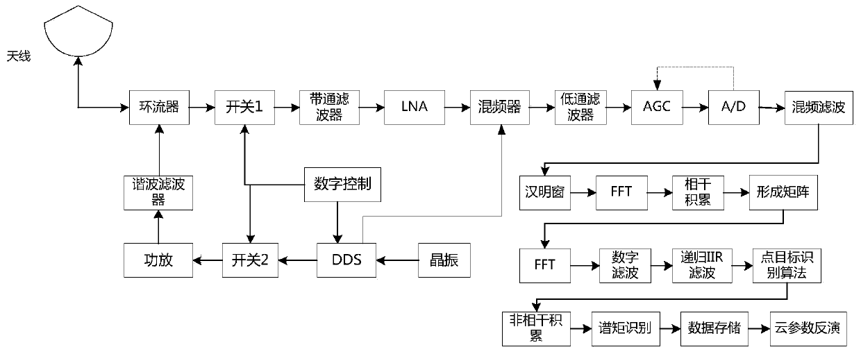 Millimeter wave cloud radar based on frequency modulation interrupted continuous wave