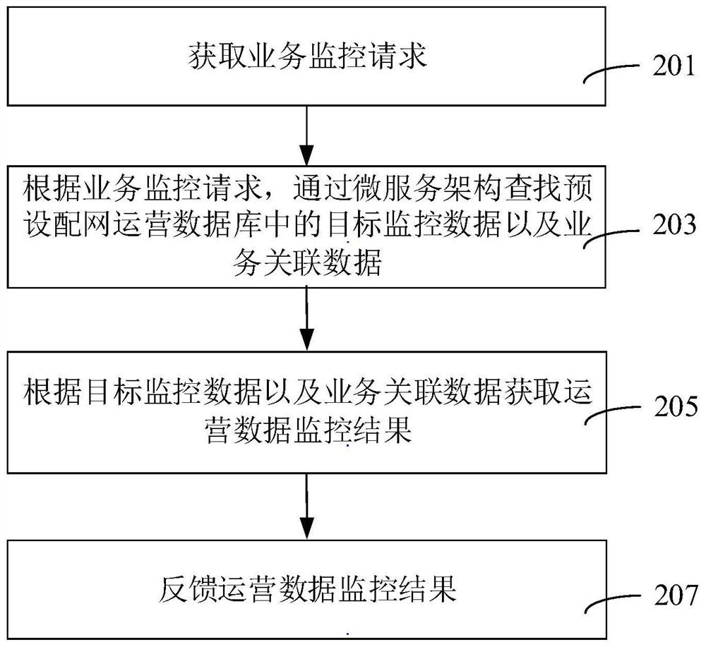 Distribution network operation data monitoring method and device, computer equipment and storage medium