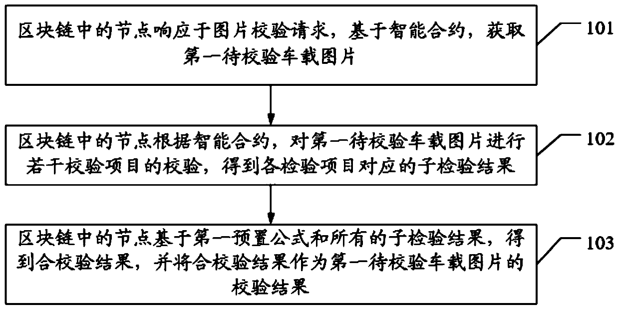 Picture verification method based on block chain in Internet of Vehicles environment