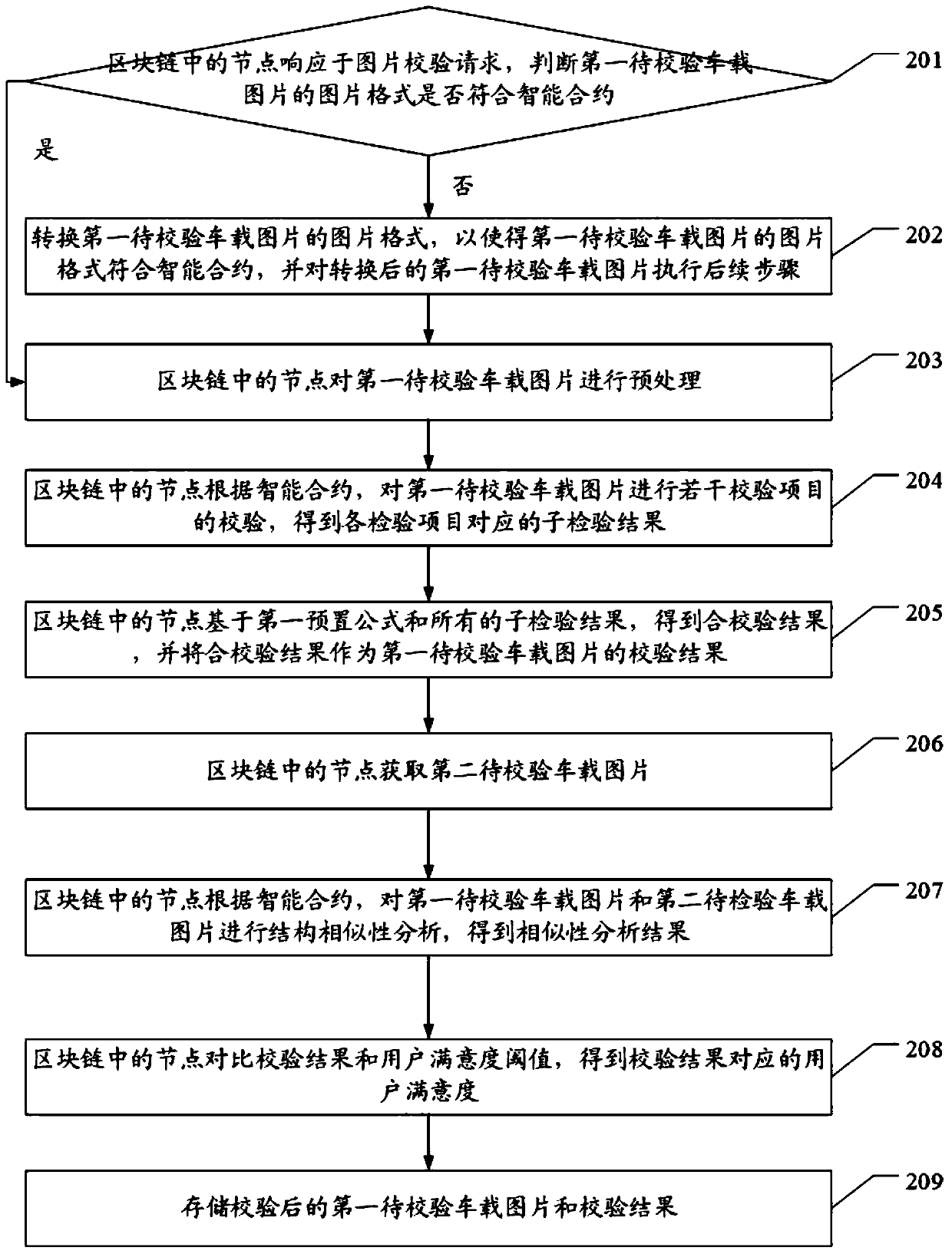 Picture verification method based on block chain in Internet of Vehicles environment