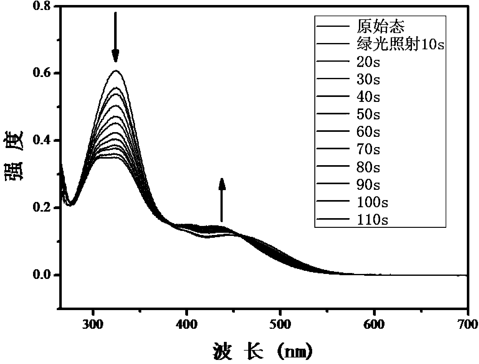 Method for synthesizing visible-light response type azobenzene polymer