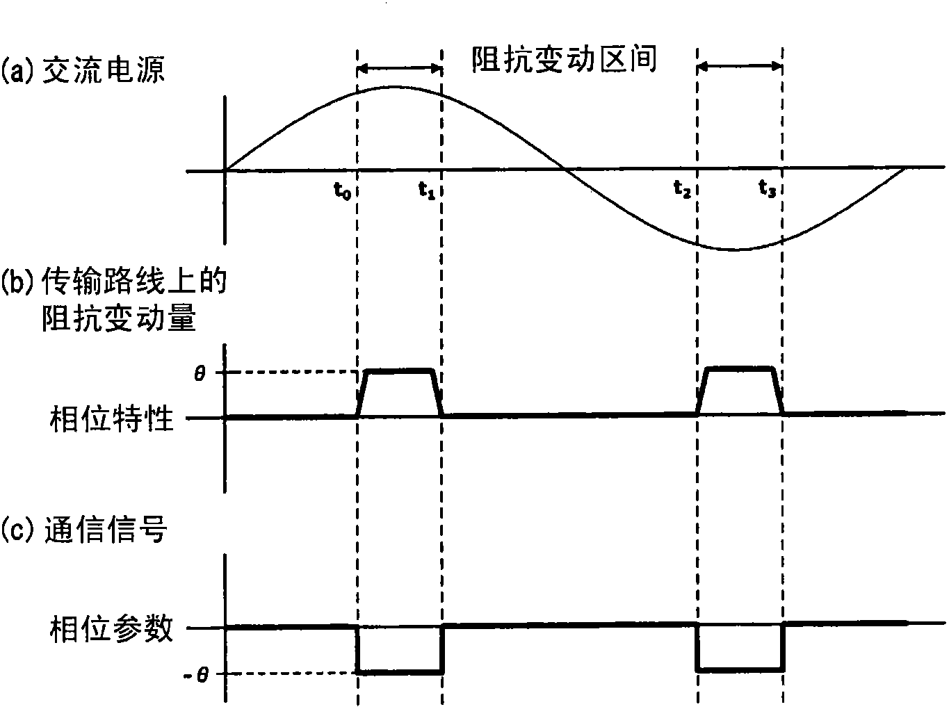 Communication method and power line communication terminal