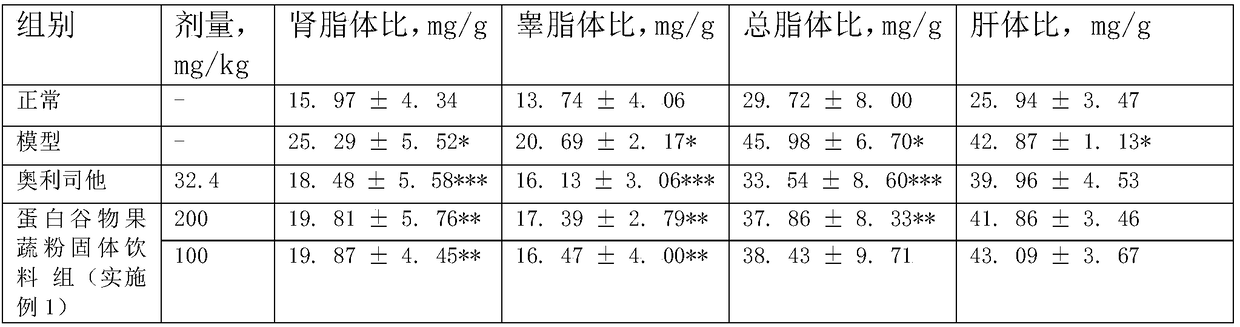 Protein grain and fruit and vegetable powder solid beverage and preparation method thereof
