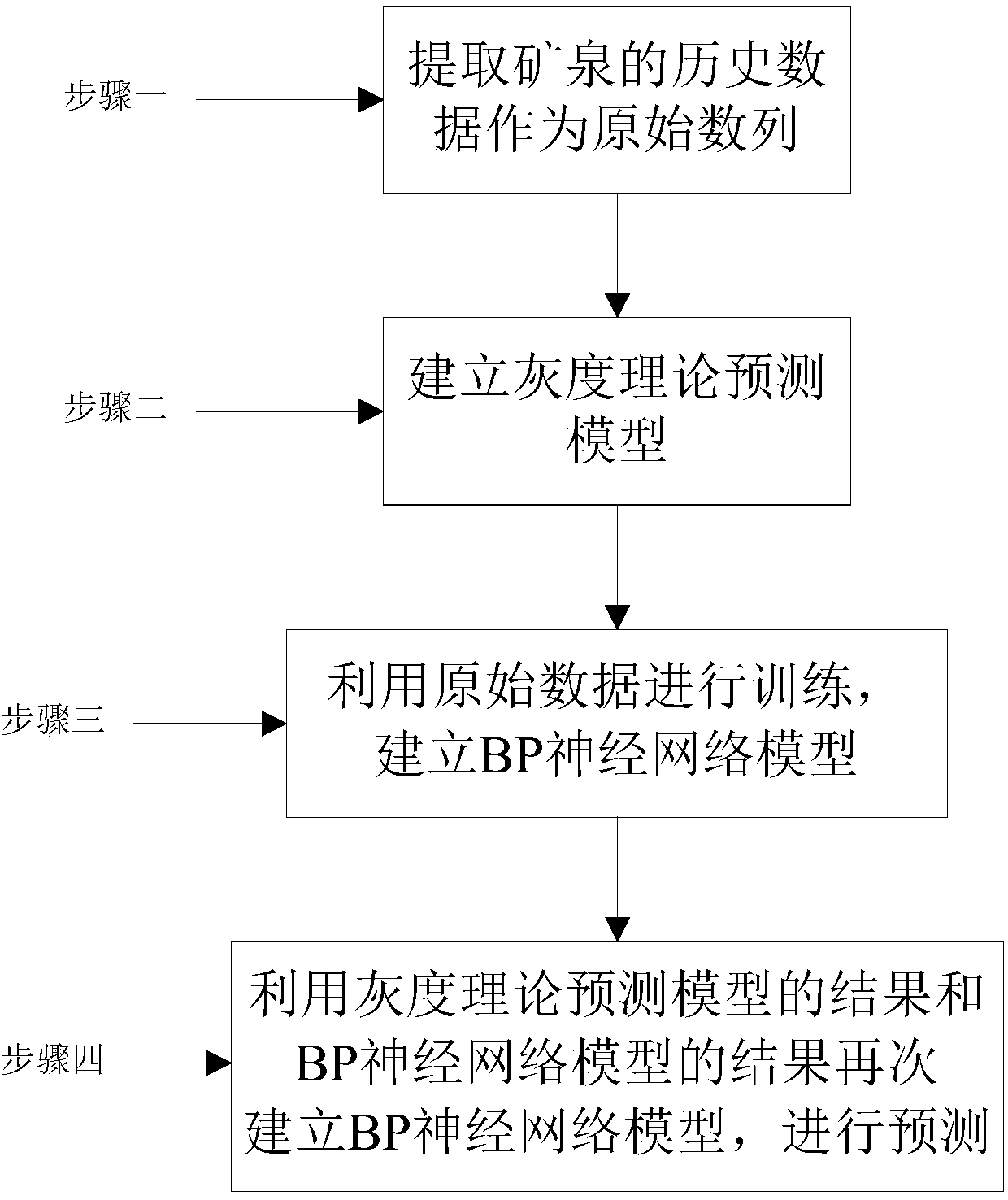 Water quality prediction method for mineral spring