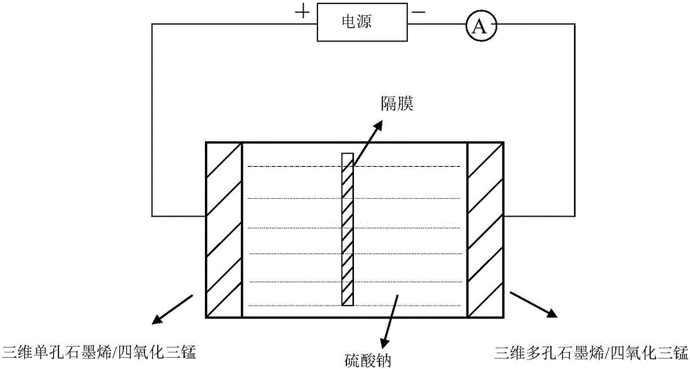 Asymmetric supercapacitor based on 3DSG/Mn3O4/3DMG and preparation method thereof
