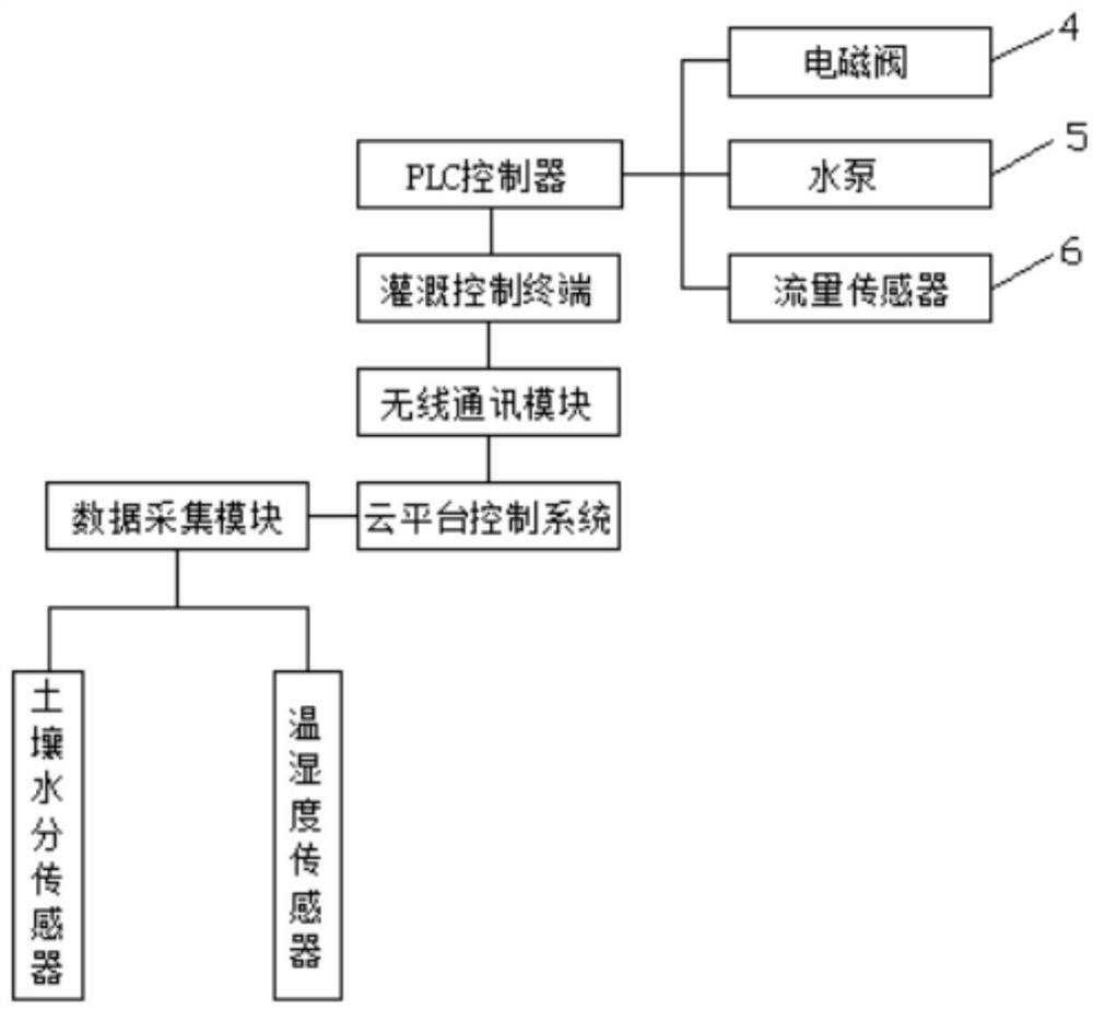 Intelligent platform for agricultural irrigation