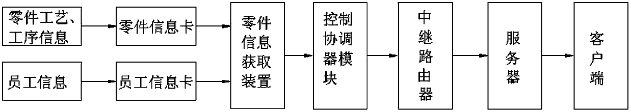 Parts manufacturing process information acquisition system