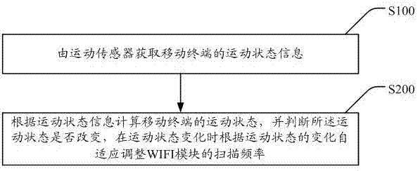 Method and mobile terminal for adjusting wifi scanning frequency based on motion state