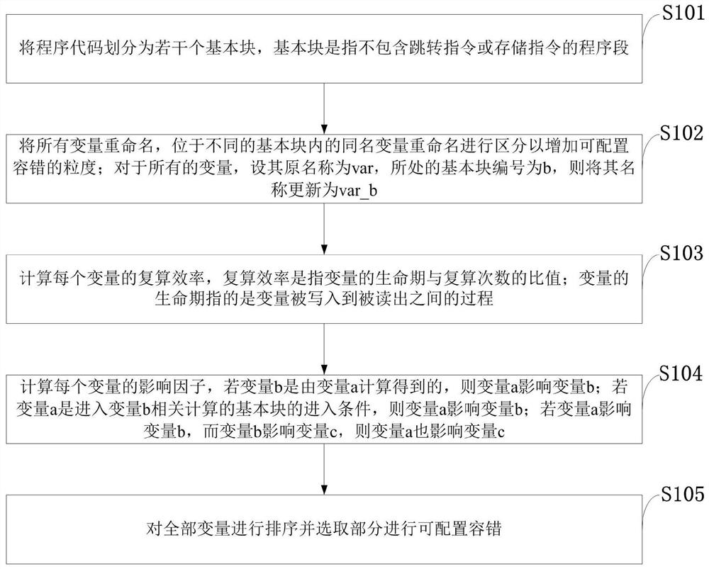 A configurable fault-tolerant method at linear assembly level, computer, computer program