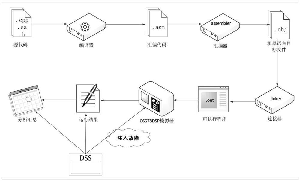 A configurable fault-tolerant method at linear assembly level, computer, computer program