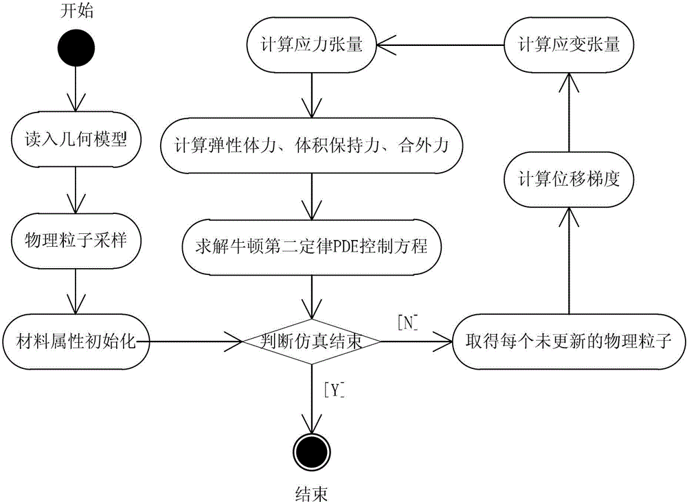 Meshless physical deformation simulation method based on moving least squares