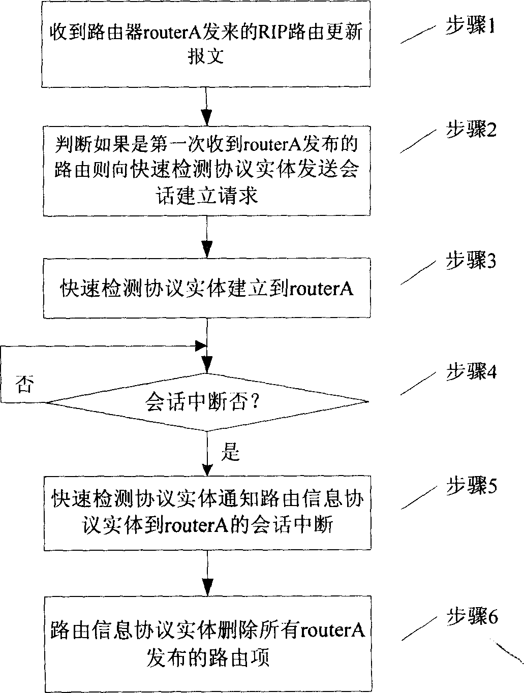 Method and apparatus for raising route information protocol route convergence rate