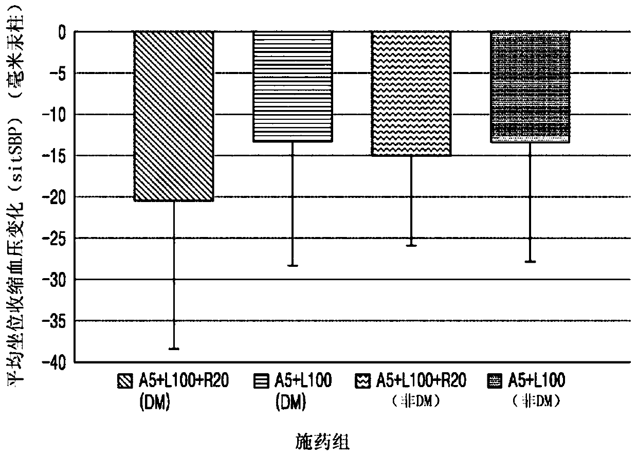 Pharmaceutical composition for prevention or treatment of cardiovascular diseases accompanied by diabetes, including amlodipine, losartan, and rosuvastatin, and composite preparation including the same