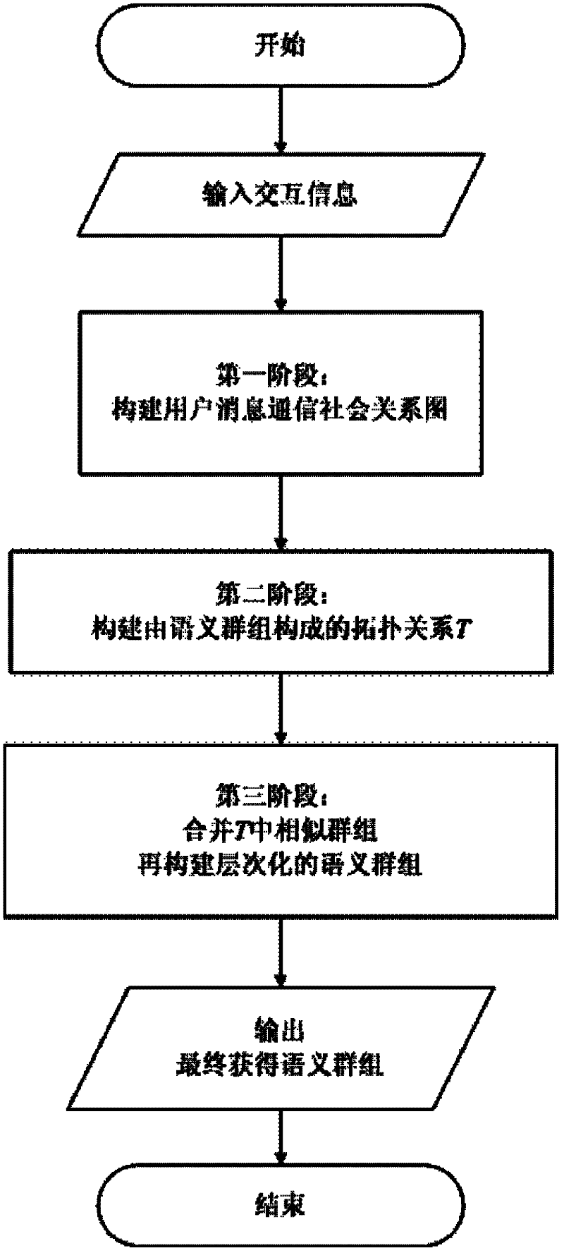 Contact semantic grouping method for network message communication