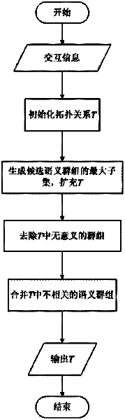 Contact semantic grouping method for network message communication