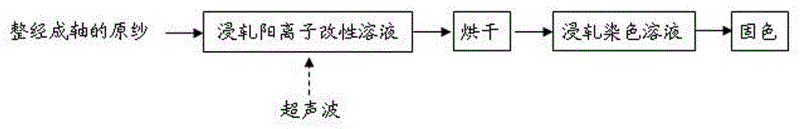 Dyeing method of cotton yarns