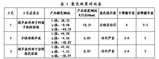 Dyeing method of cotton yarns