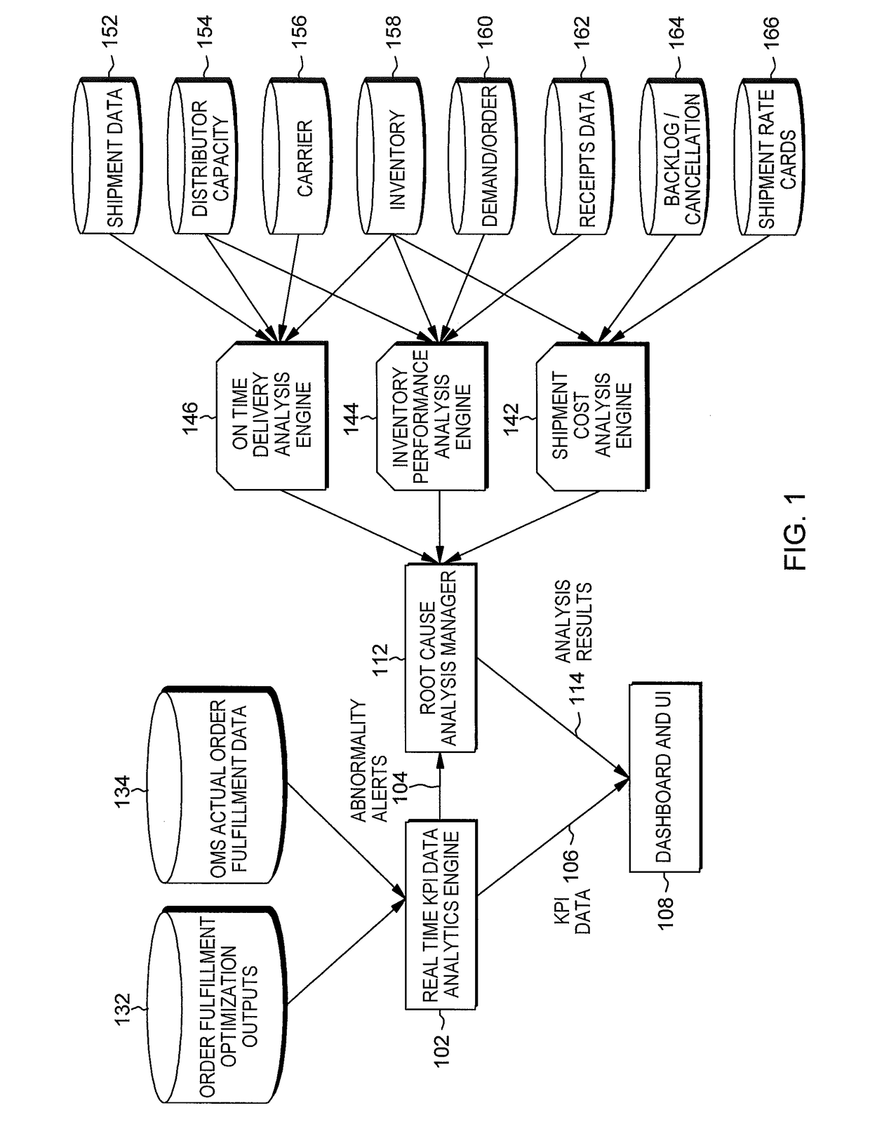 Tracking business performance impact of optimized sourcing algorithms