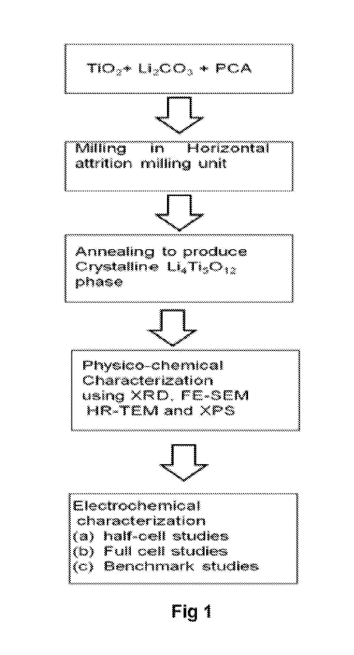 A method of producing high performance lithium titanate anode material for lithium ion battery applications