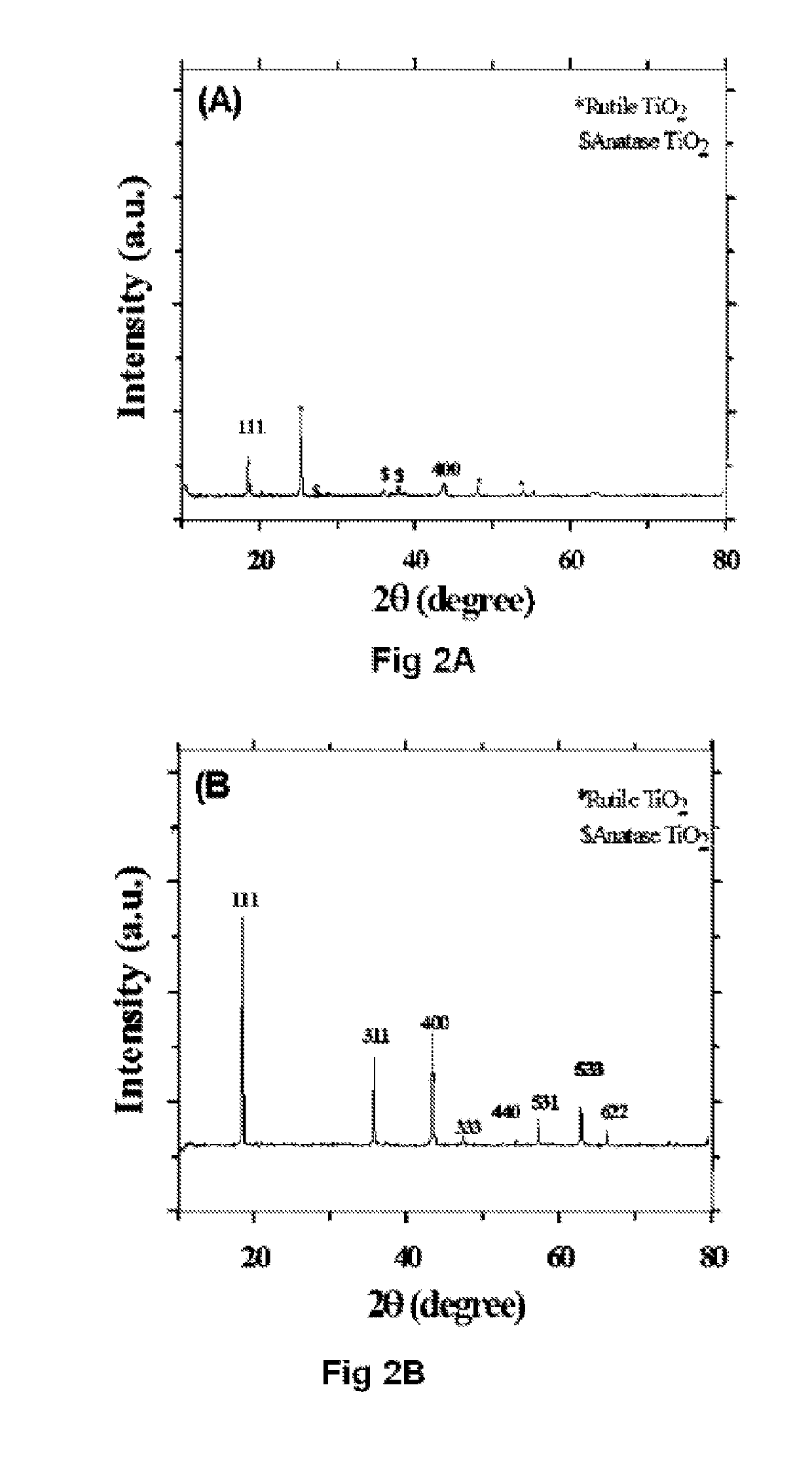 A method of producing high performance lithium titanate anode material for lithium ion battery applications