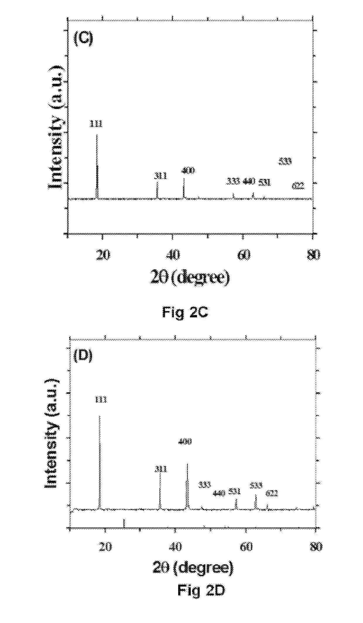 A method of producing high performance lithium titanate anode material for lithium ion battery applications