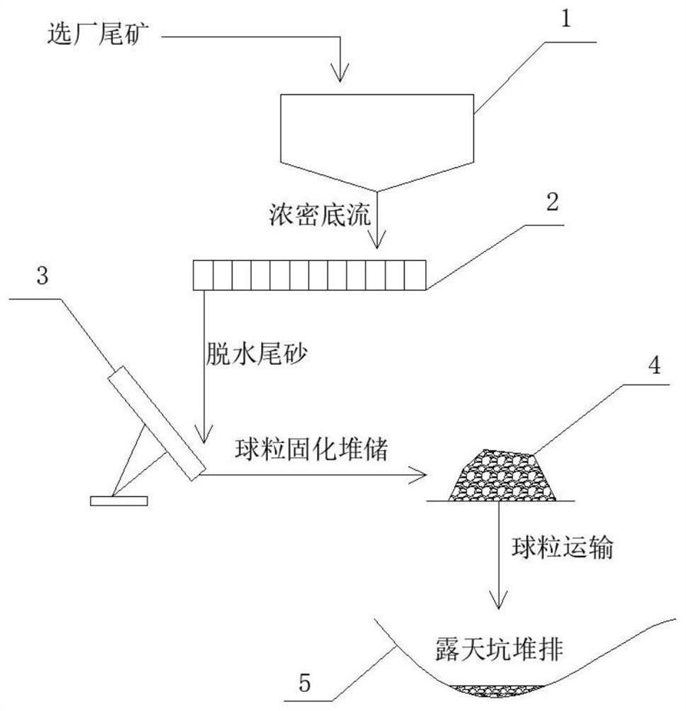 Method for rapidly hardening, pelletizing and filling tailings of abandoned open pit