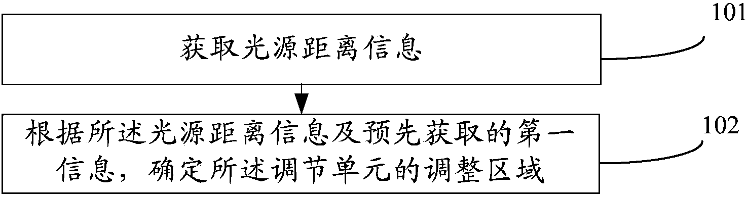 Method and device for determining regulation area and method and device for regulating light transmissivity