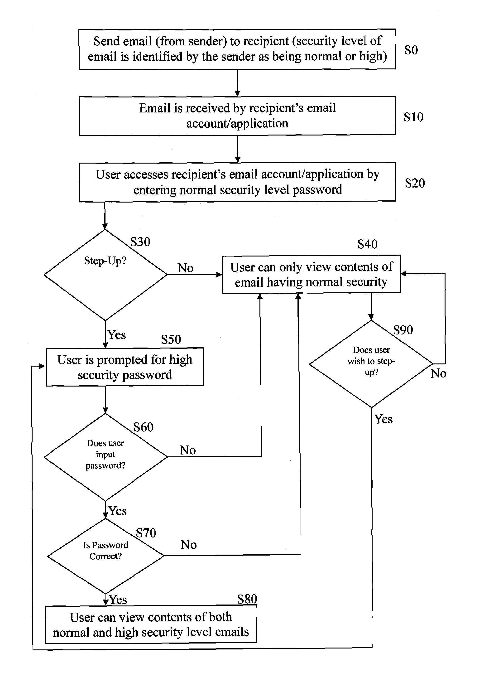 Method of restricting access to emails by requiring multiple levels of user authentication