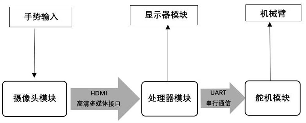 A brain cognitive rehabilitation robot system and training method based on hand recognition