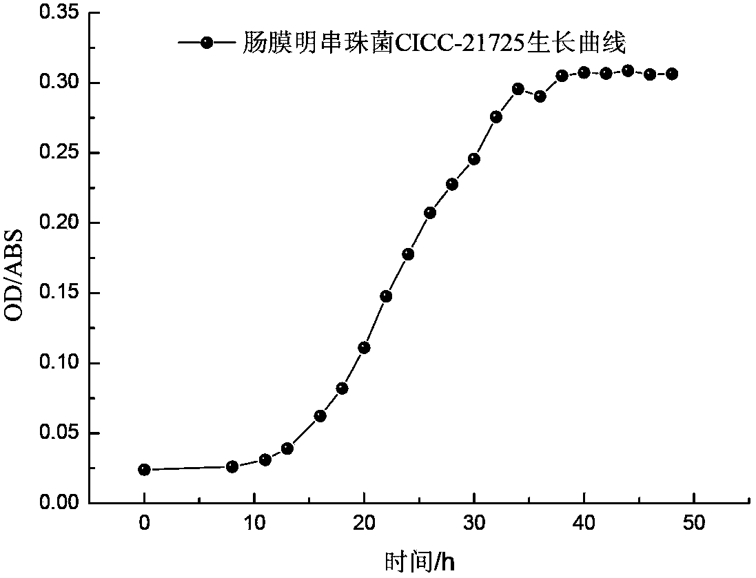 Method for preparing medium-low molecular weight dextran by using biological method