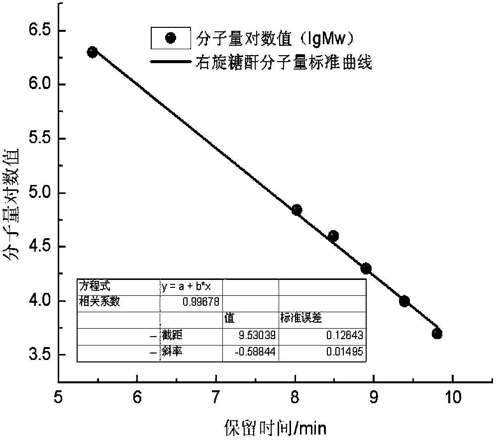 Method for preparing medium-low molecular weight dextran by using biological method