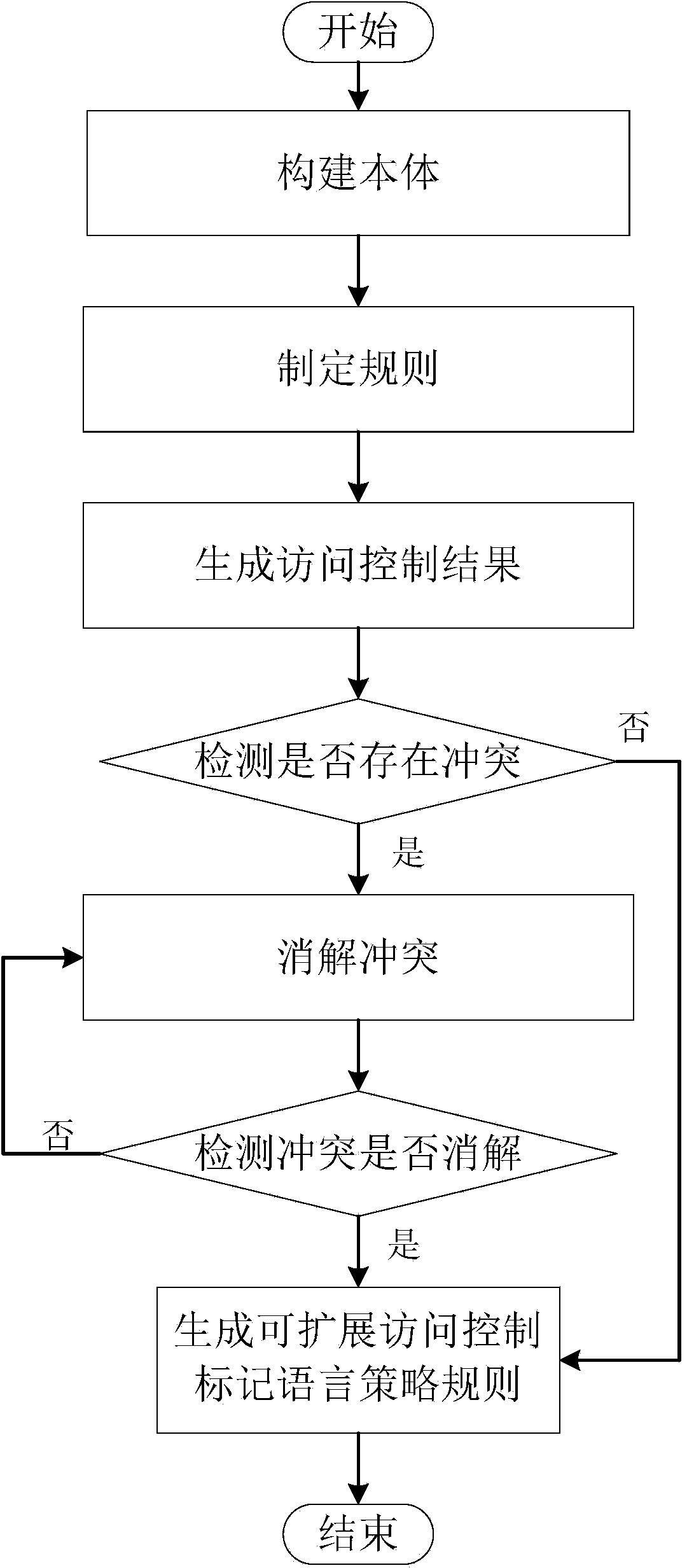 XACML frame extension system and method for network access control system