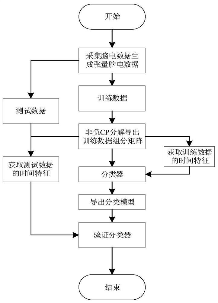 EEG intent decoding method based on non-negative cp decomposition model