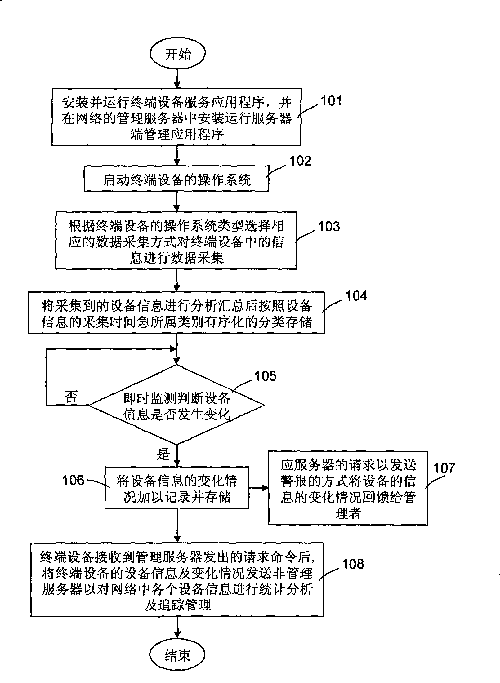 A collection and management method for network environment device information