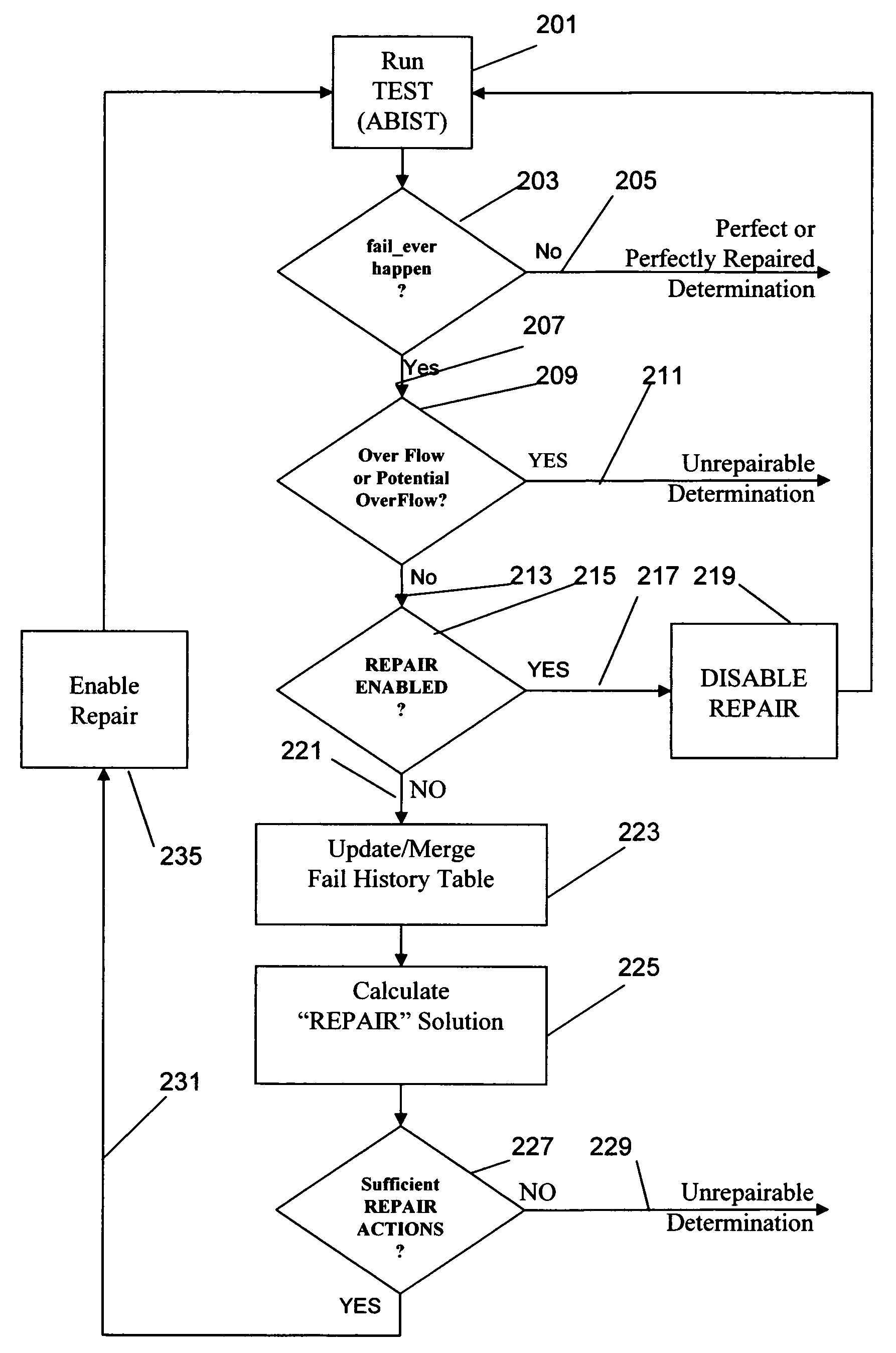 Efficient method of test and soft repair of SRAM with redundancy