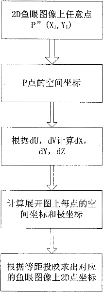 Unfolding method for restoration of fisheye image