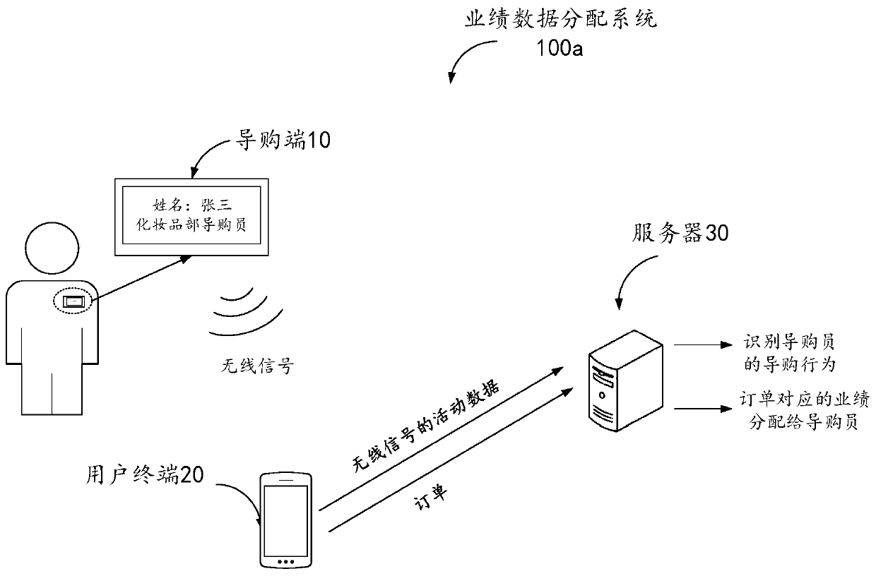 Performance data distribution system, method and device and storage medium