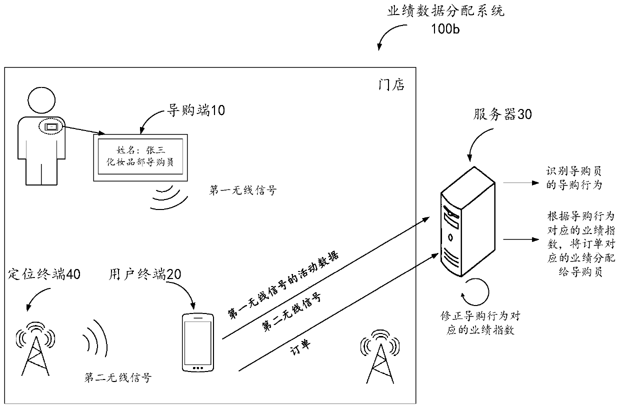 Performance data distribution system, method and device and storage medium