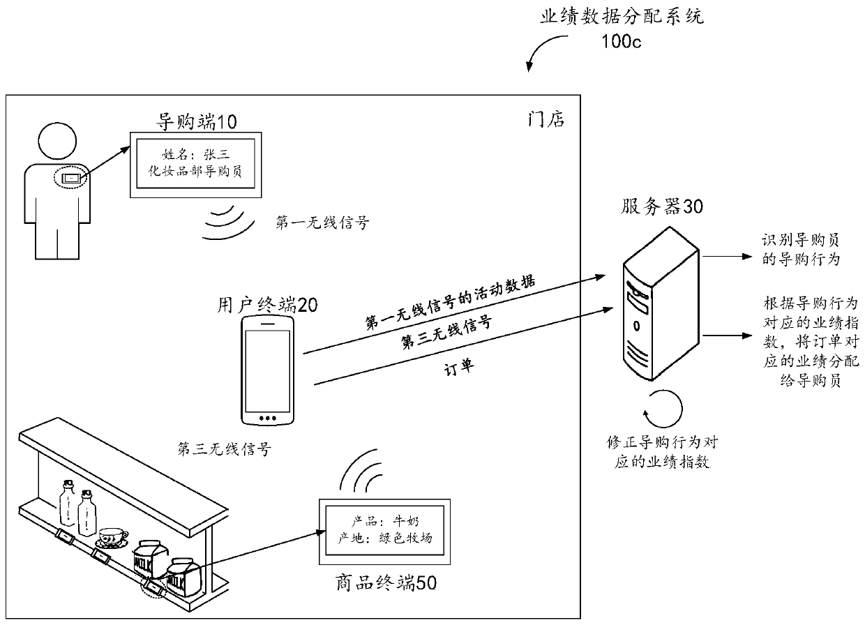 Performance data distribution system, method and device and storage medium