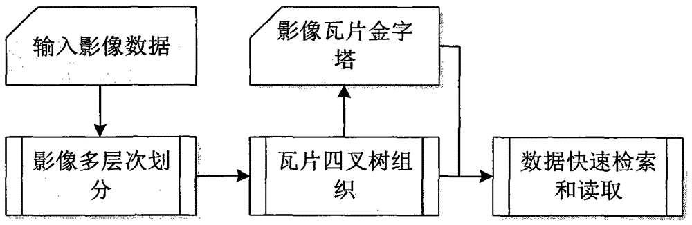 A method for organizing single-view image tile data