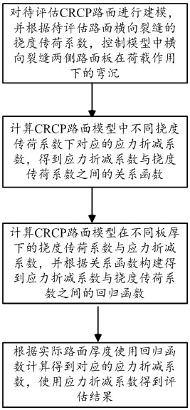 Assessment method for transverse crack load transfer characteristic of continuous reinforced concrete pavement and computer equipment