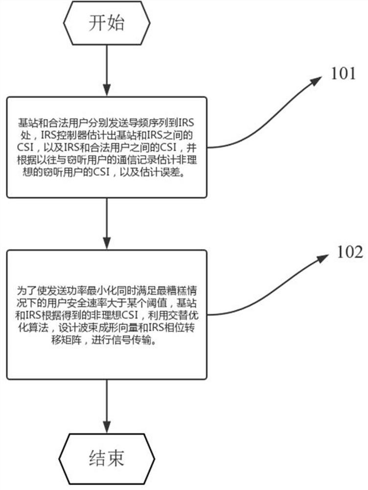 Wireless transmission method of irs assisted secure communication based on non-ideal csi