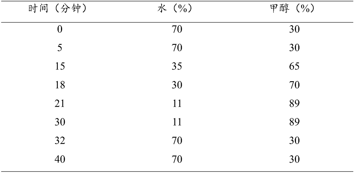Detection method for contents of varieties of flavonoids in taxus chinensis branches and preparation method of contents of varieties of flavonoids in taxus chinensis branches.