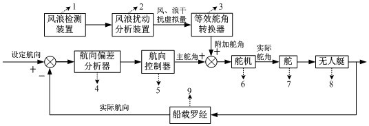 Device and method for maintaining the course of unmanned boat under the action of wind and wave disturbance