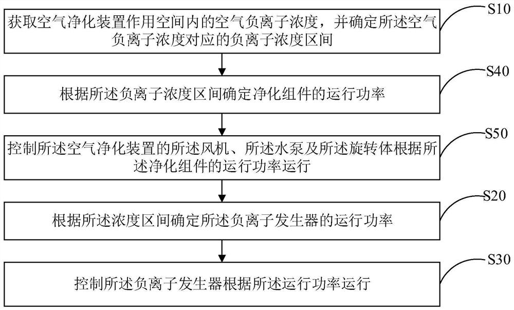 Control method of air purification device, air purification device, air conditioner and medium